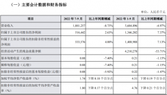 兰州银行三季度营收滑超