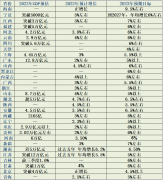 31地公布GDP预期目标，海南剑