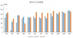 2022年乘用车产销分别同比增长