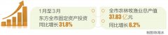 东方加快各在建项目建设进度