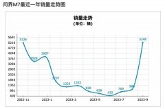 短短50天 新款M7大定累计超过