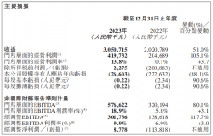 达美乐2023年收益30.5亿收益及