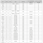 长安汽车高管工资公布：董事