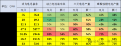 动力电池生产过剩严重，新能