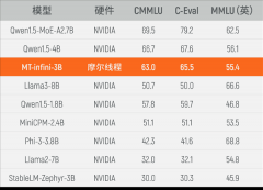 摩尔线程国产GPU重大里程碑：