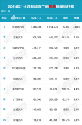 赛力斯上半年狂卖18万辆：同