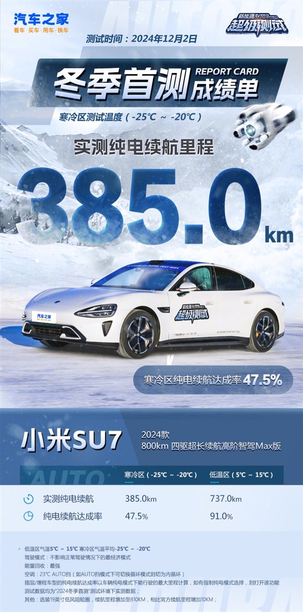 小米SU7零下25 ℃极端工况大比拼 勇夺第一