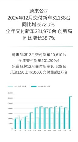 “蔚三万”成真！蔚来全年销量221970辆 创史上新高