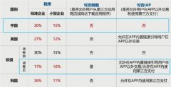 100拿30 苹果税坑哭果粉！中国